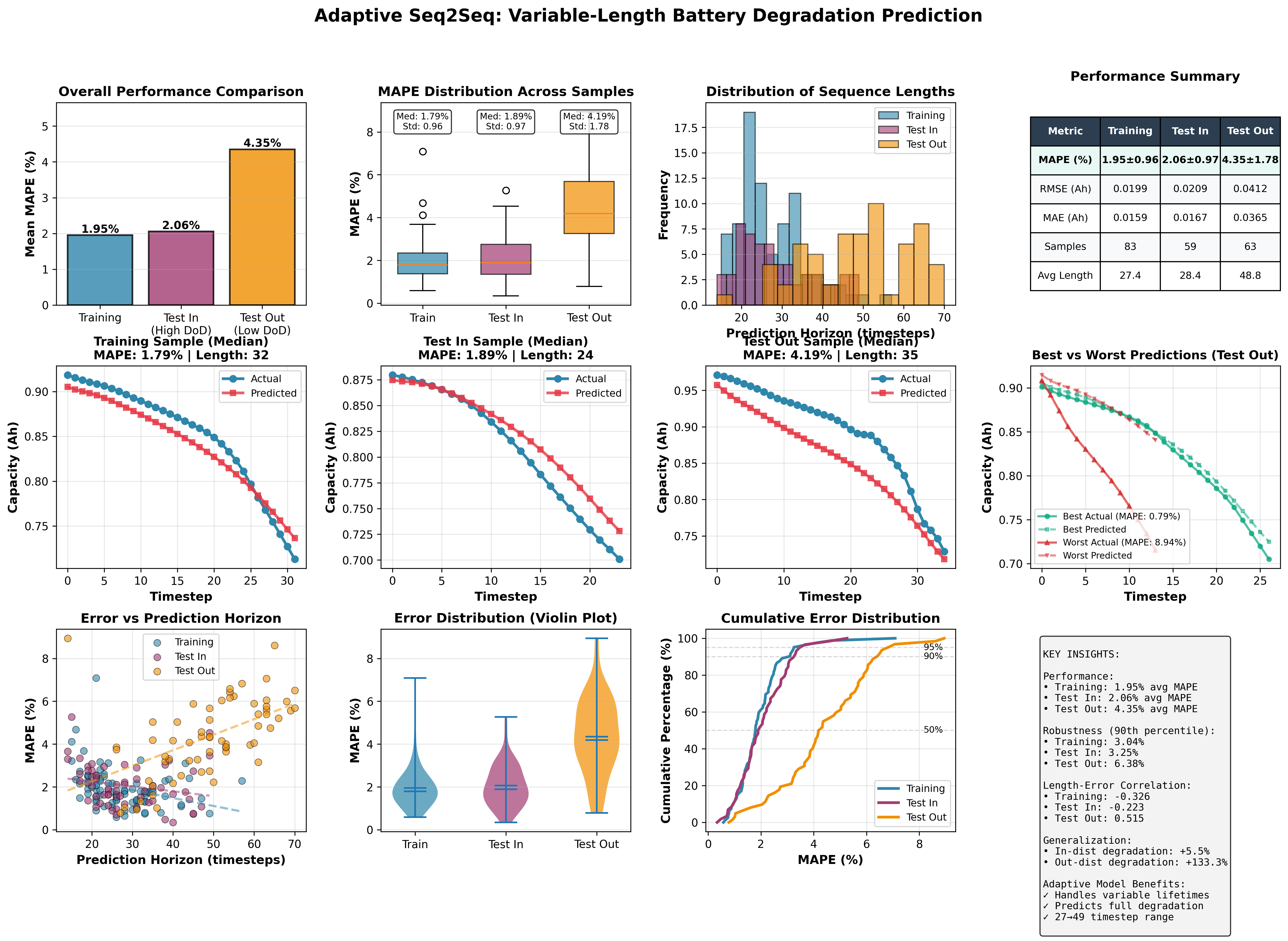 Attention-enhanced Seq2Seq results: performance metrics, sample trajectories, and error distributions