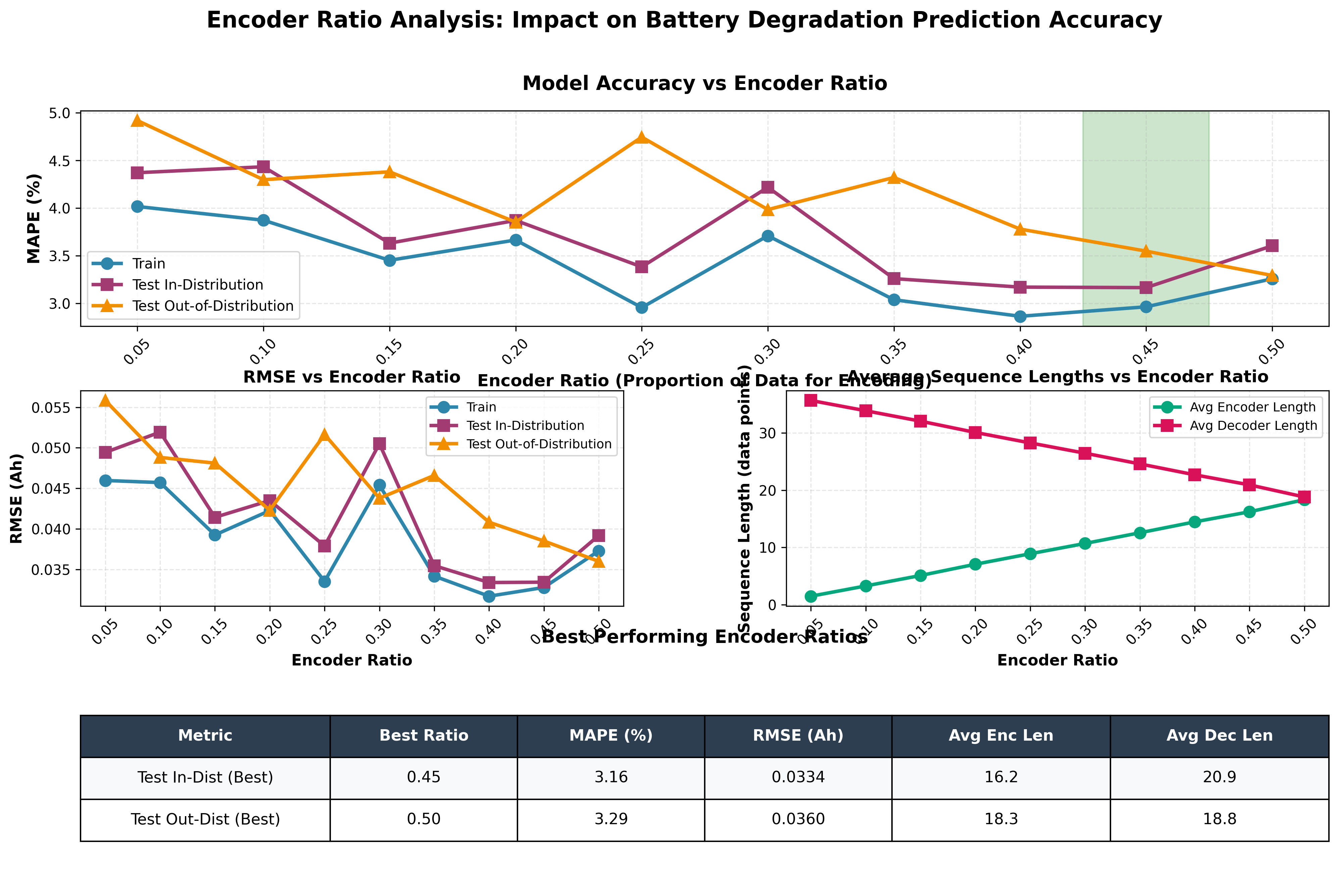 Encoder ratio analysis: impact of encoder/decoder split on prediction accuracy